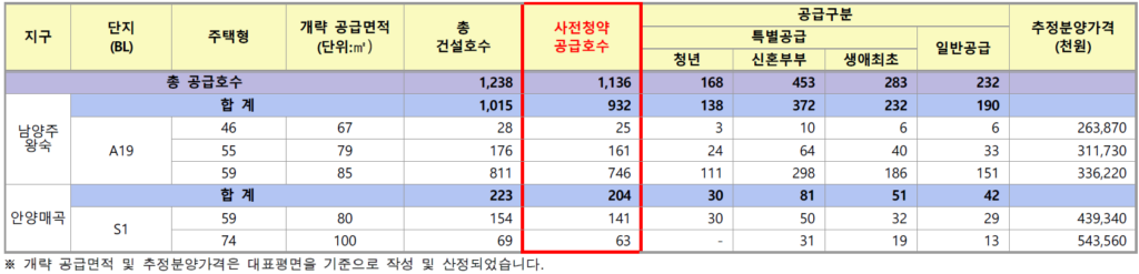 3기신도시-남양주왕숙-안양매곡-분양가격