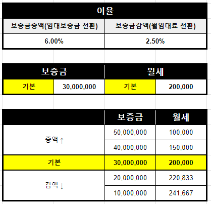 LH 임대보증금과 임대료 상호전환이율 변경에 따른 보증금에 따른 임대료 비교해 보기 <LH 상호전환이율 변경> 5 LH 전환이율 변경 2