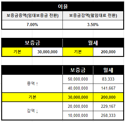 LH 임대보증금과 임대료 상호전환이율 변경에 따른 보증금에 따른 임대료 비교해 보기 <LH 상호전환이율 변경> 6 LH 전환이율 변경 3