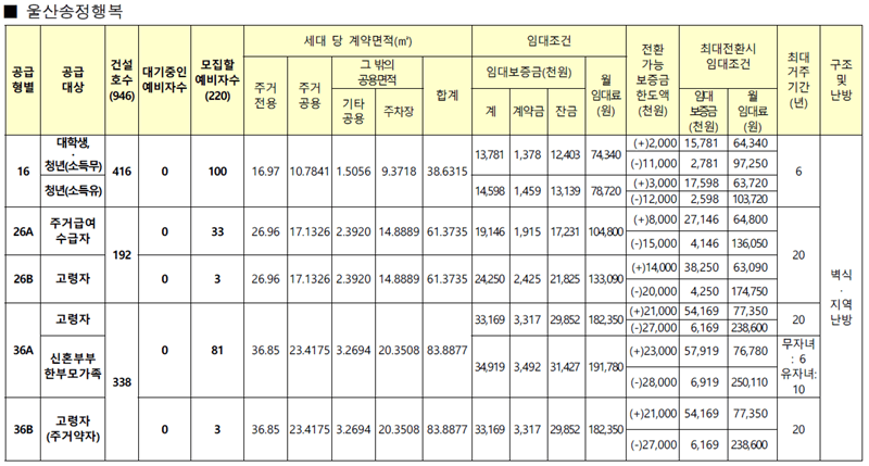 울산-송정-행복주택-임대가