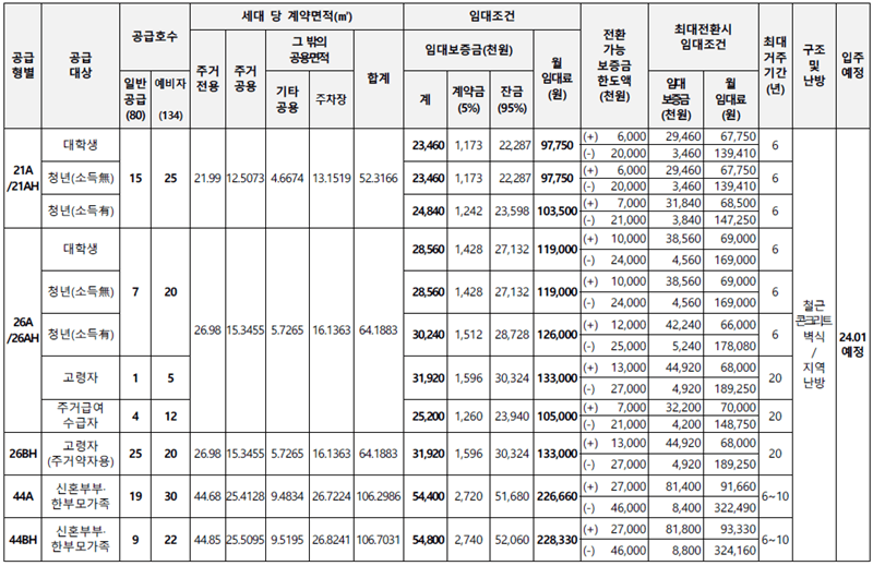 평택-소사벌지구-A7블록-임대료