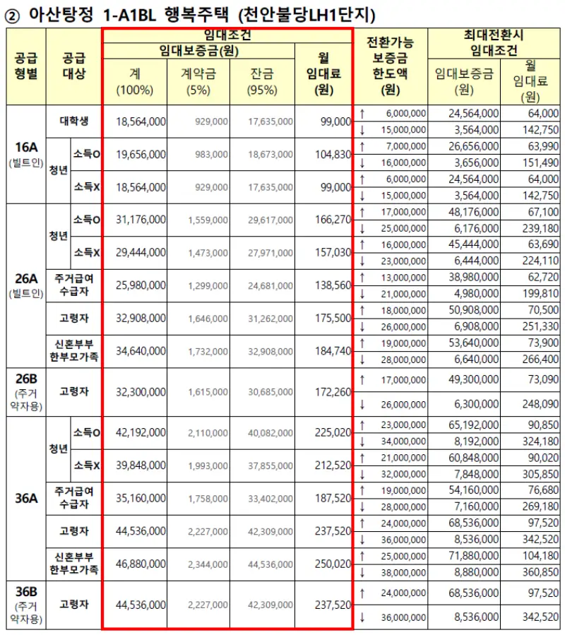 천안불당LH1단지 행복주택 임대가격