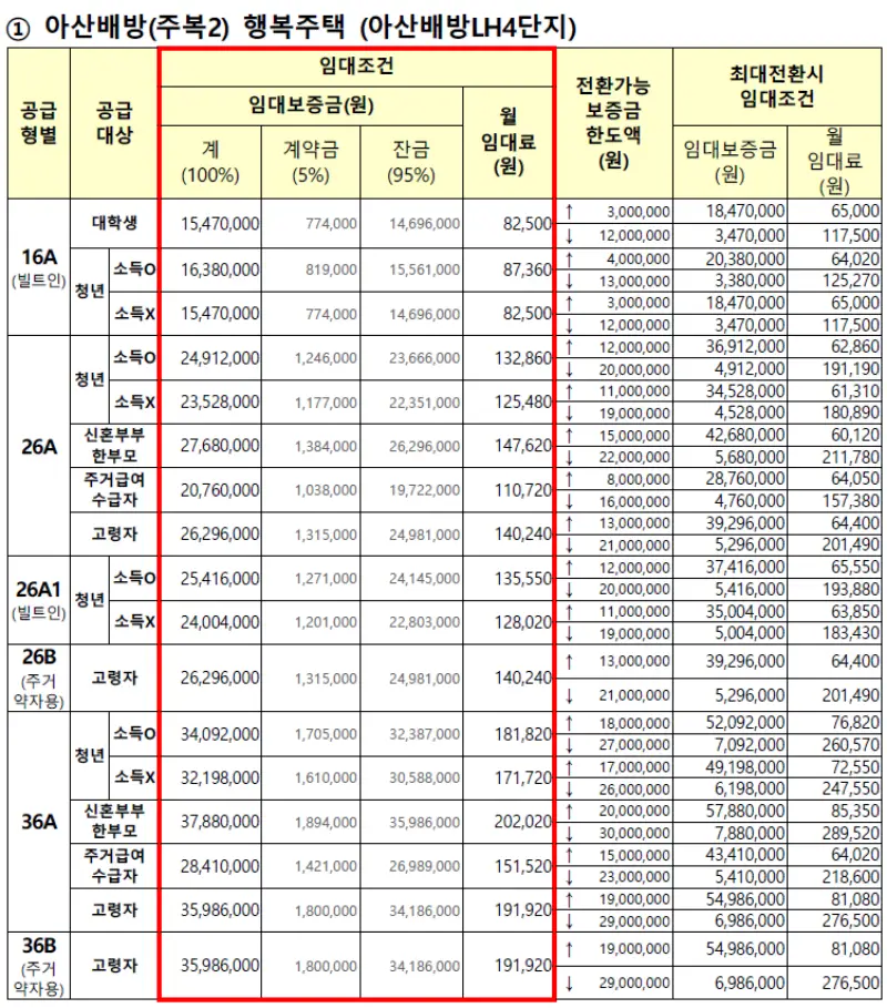 아산배방LH4단지 행복주택 임대가격