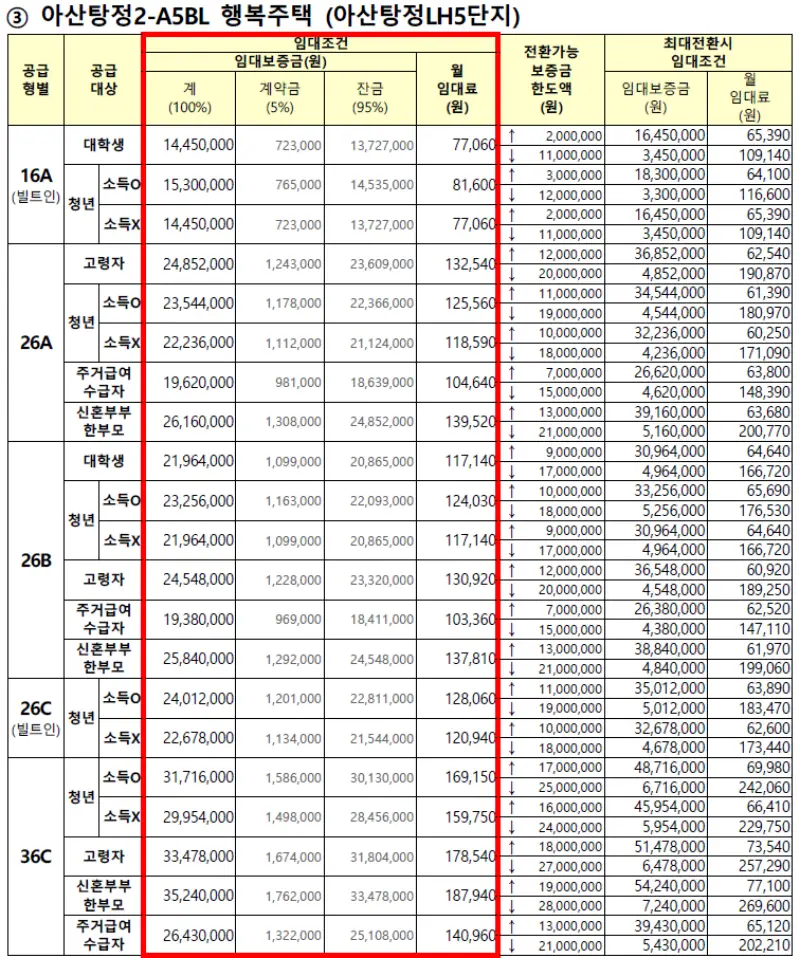 아산탕정LH5단지 행복주택 임대가격