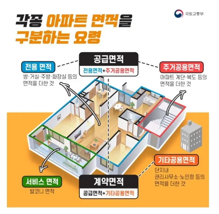 공급면적 전용면적 계약면적 개념