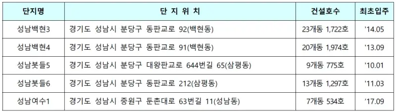 성남시 국민임대주택 단지개요