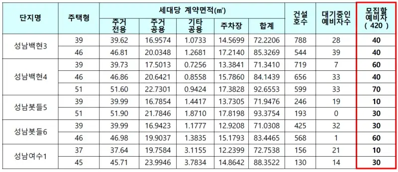 성남시 국민임대주택 모집 예비자 수
