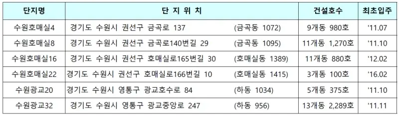 수원시 국민임대주택 예비입주자 모집공고 단지현황