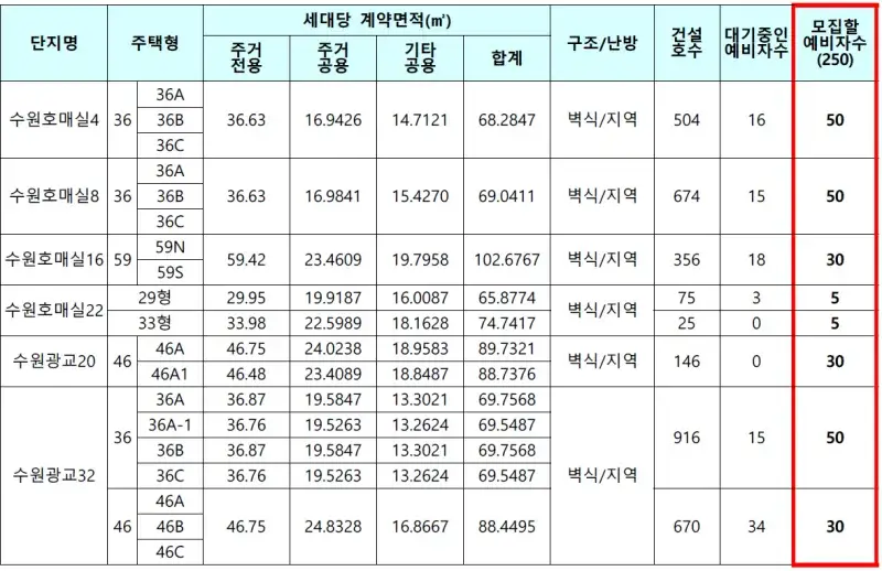 수원시 국민임대주택 예비입주자 모집공고 모집예비자수