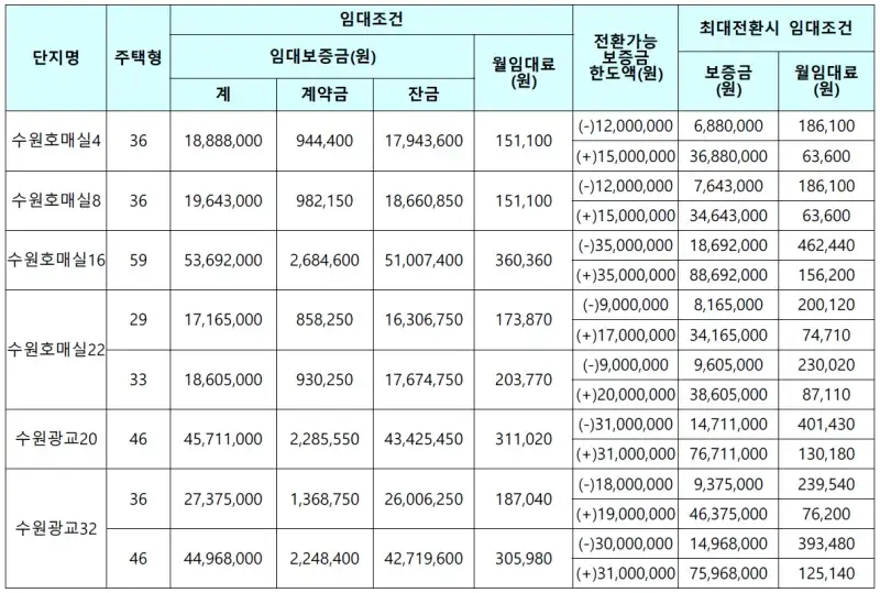수원시 국민임대주택 예비입주자 모집공고 임대가격