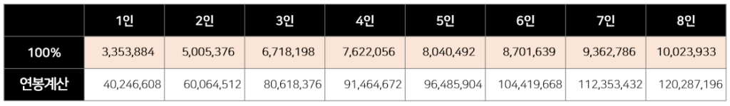 전년도 도시근로자 월평균소득 및 연봉 2023