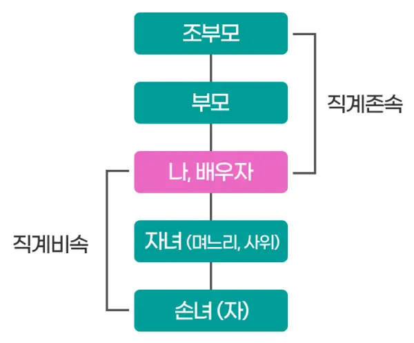 직계존속 직계비속 그림
