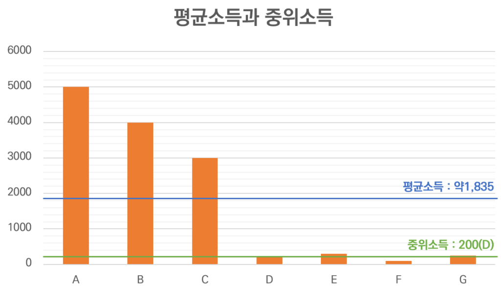 평균소득과 중위소득