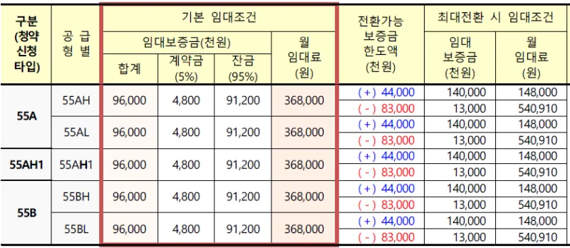 LH 전환가능 보증금 금액 한도 예시