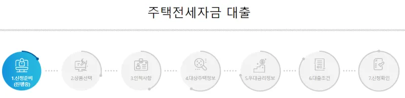 기금e든든 버팀목대출 진행 순서