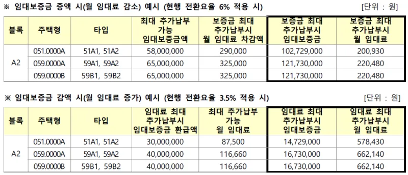 구리갈매 이스트힐 2단지 아파트 최대 최저 보증금 전환 예시