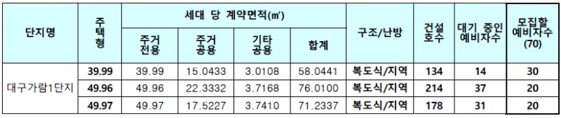 대구가람1단지 면적표