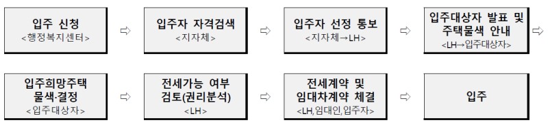 LH기존주택 전세임대 신청절차