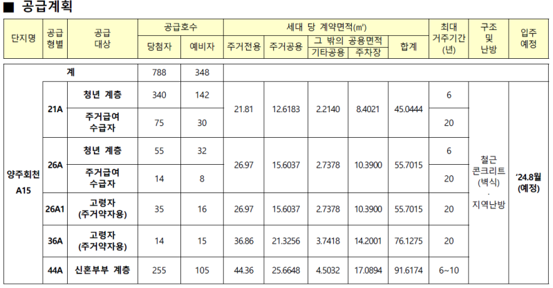 양주회천 A15블록 아파트 공급계획
