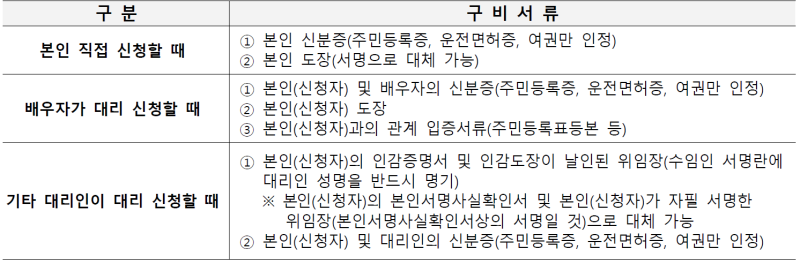 필요서류