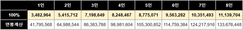2024년 기준 전년도 도시근로자 가구당 월평균소득 기준 100