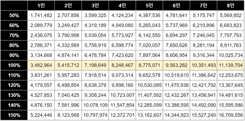 2024년 기준 전년도 도시근로자 가구당 월평균소득 기준 전체