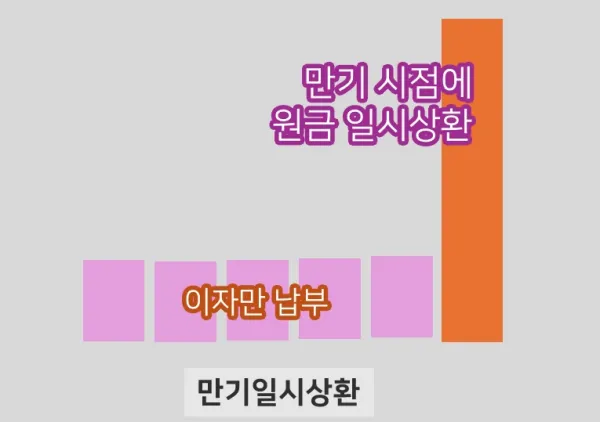만기일시상환 그림으로 설명