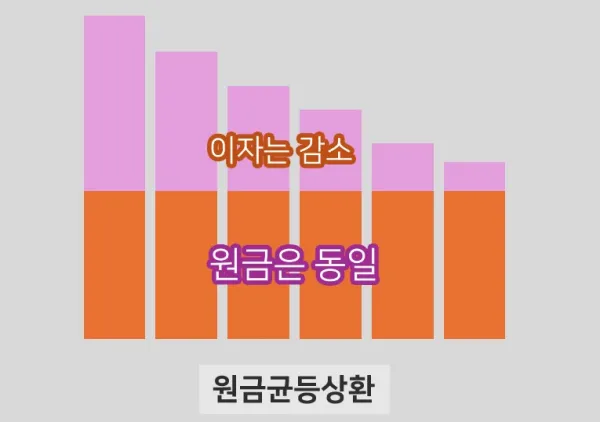 원금균등상환 그림으로 설명