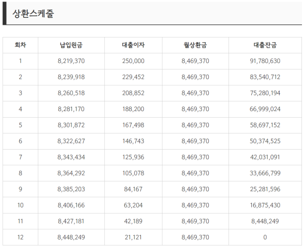 원리금균등상환계산기 상환스케줄