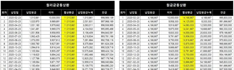 원리금균등상환 계산기 엑셀
