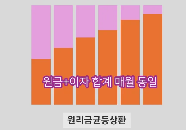 원리금균등상환 그림으로 설명