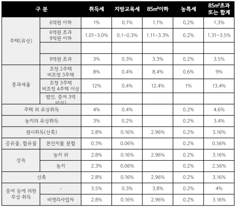 2024 부동산 취득세 세율표