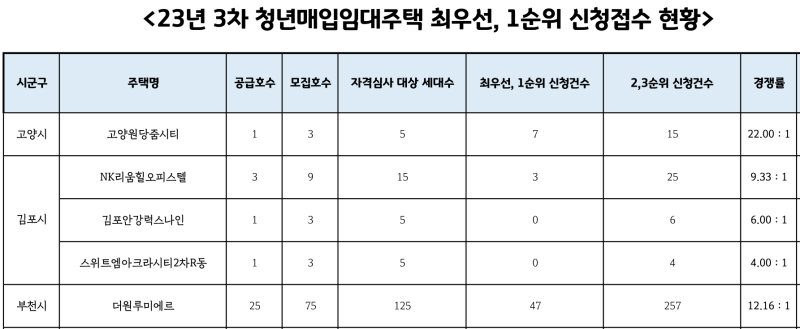 GH청약센터 경쟁률