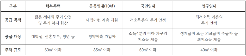 공공임대주택 종류 및 차이
