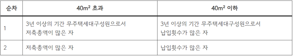 국민주택 순위순차제