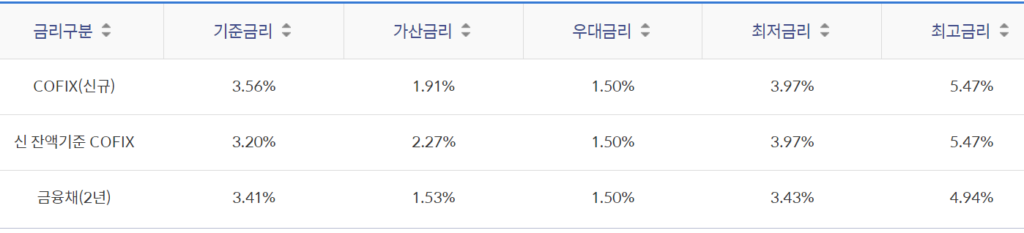 대출실행시 적용금리