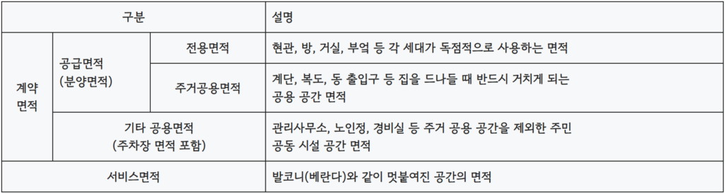 면적 구분