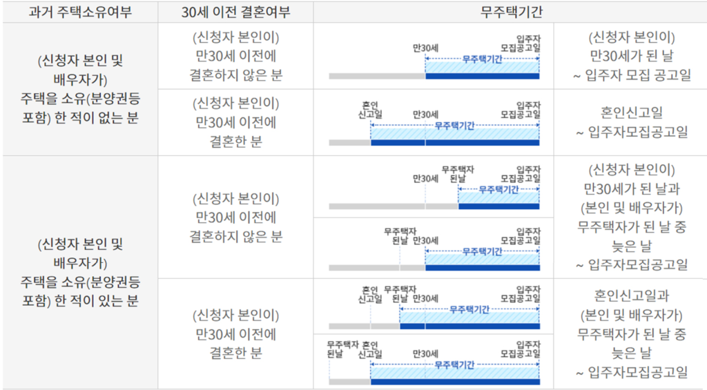 무주택기간 계산기 및 산정기준 예시