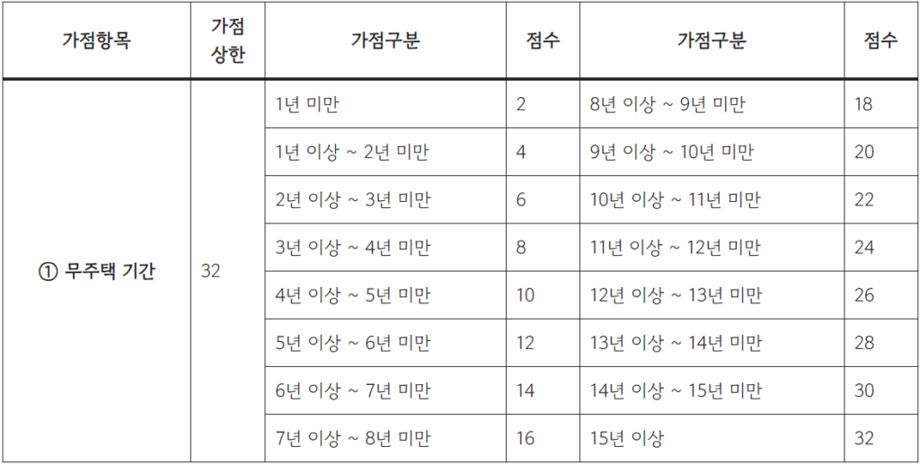무주택기간에 따른 가점표