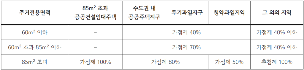 민영주택 선정비율