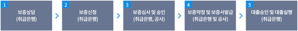 주택금융신용보증서 발급절차