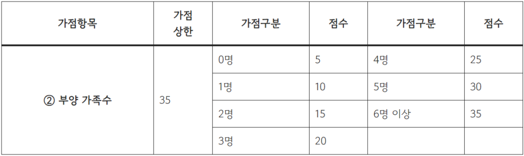 부양가족수에 따른 가점