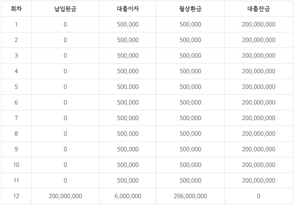 전세대출 계산기 상환스케줄 결과