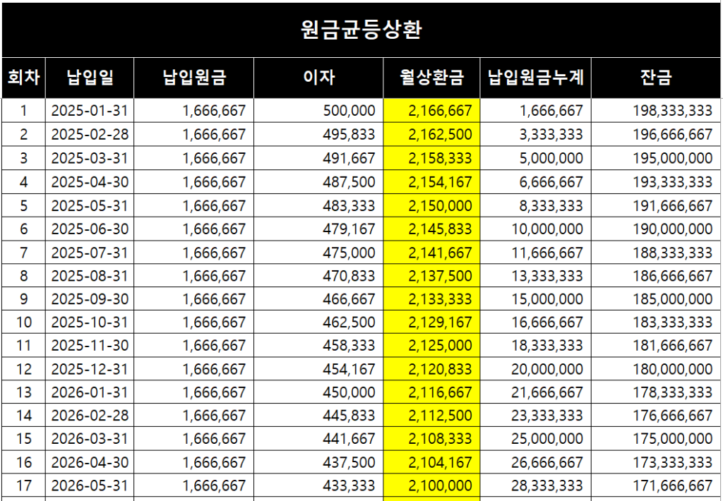 전세자금대출 금리계산기 계산 결과