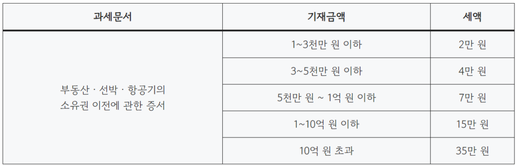 인지세 납부 대상별 금액