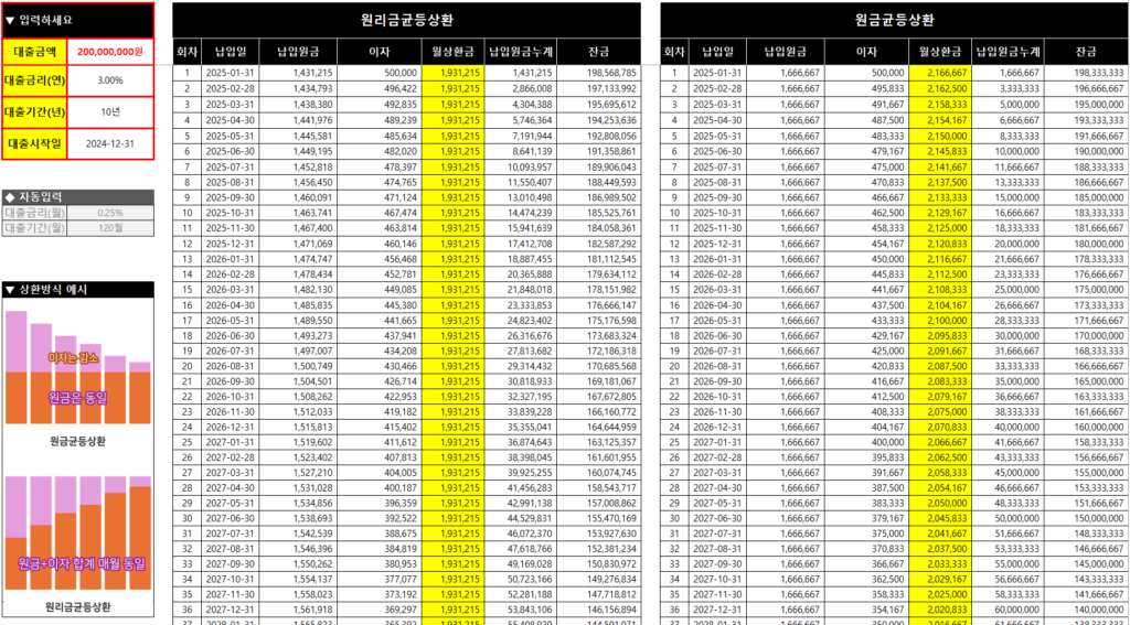 전세대출 계산기 엑셀버전 결과모습