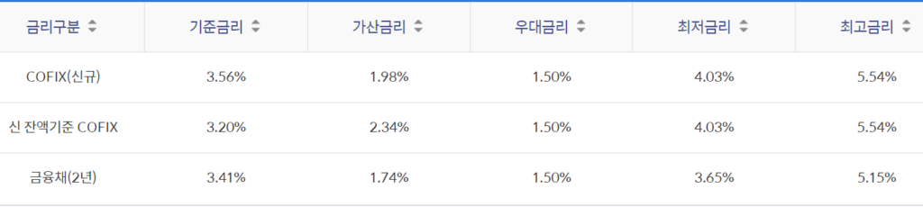 전세대출 금리