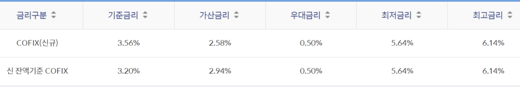 전월세대출 금리