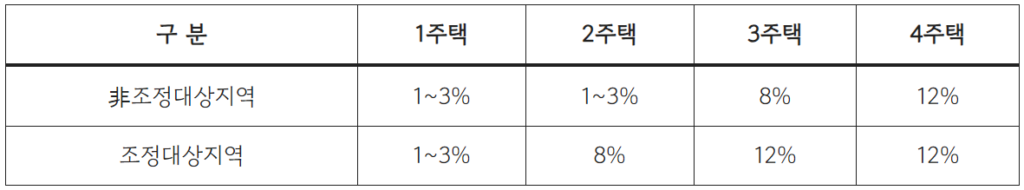 주택 취득세 중과