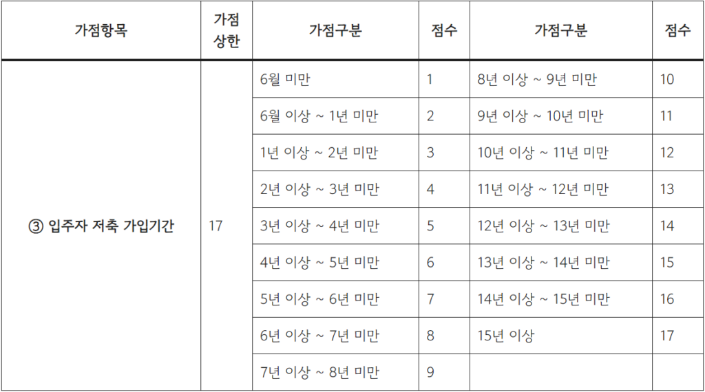 청약통장 가입기간에 따른 가점